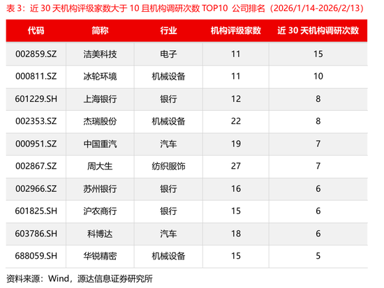 源达信息：电力设备、机械设备的近5天调研机构家数较多，华锐精密、中国重汽、国能日新调研次数较多