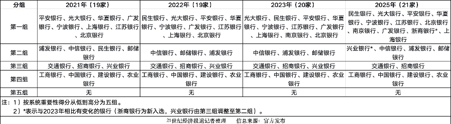 我国系统重要性银行扩容，名单新增1家，分组有调整