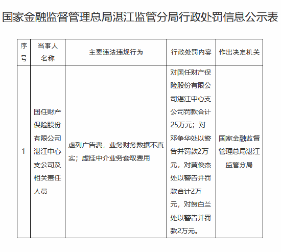 国任财险湛江中心支公司被罚25万元：虚列广告费，业务财务数据不真实