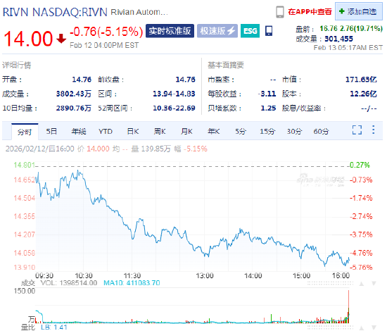 Rivian盘前大涨19.7% CEO称已迎来“关键拐点”
