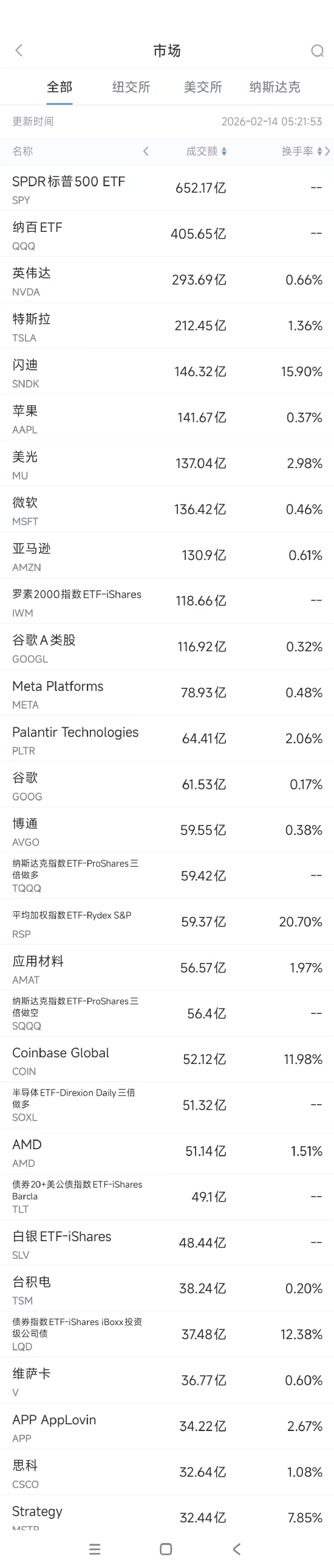 2月14日美股成交额前20：应用材料营收预测强劲，股价大涨
