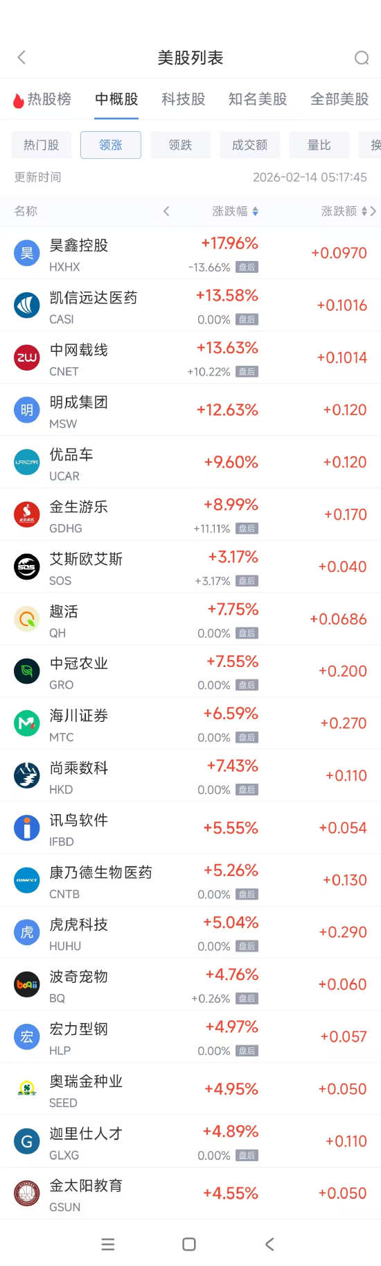 2月14日热门中概股涨跌不一 阿里巴巴跌2.05%，腾讯音乐涨4.52%