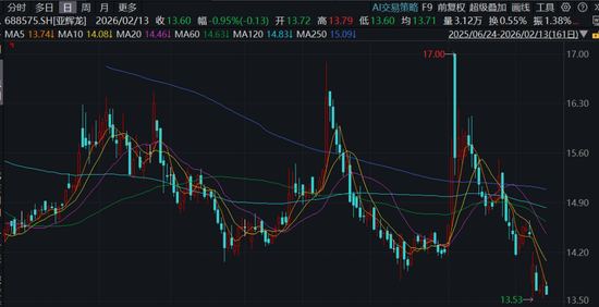 亚辉龙，信披违规遭立案前不久，方正证券还在使劲吹，结果却被打脸