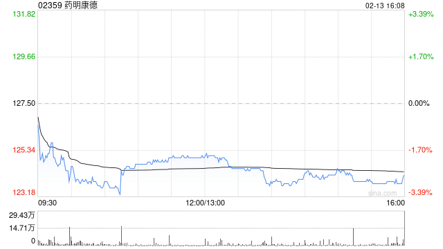 药明康德获摩根大通增持约94.21万股 每股作价约116.09港元