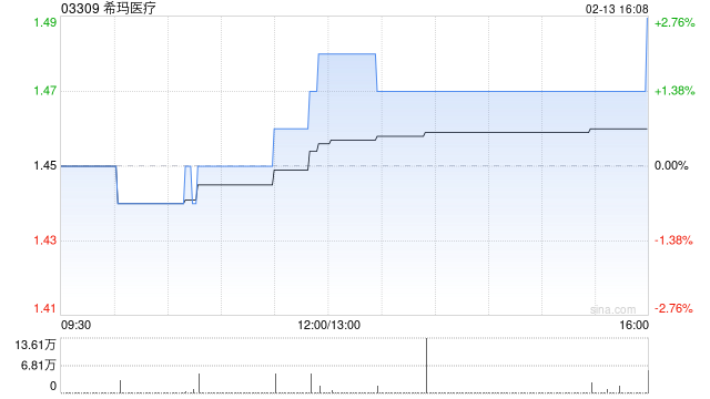 希玛医疗于2月13日斥资21.88万港元回购15万股