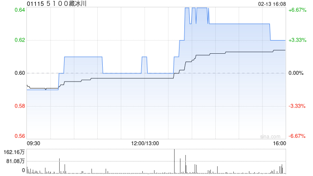 5100藏冰川发盈喜 预期2025年度净利润约8500万元至1亿元