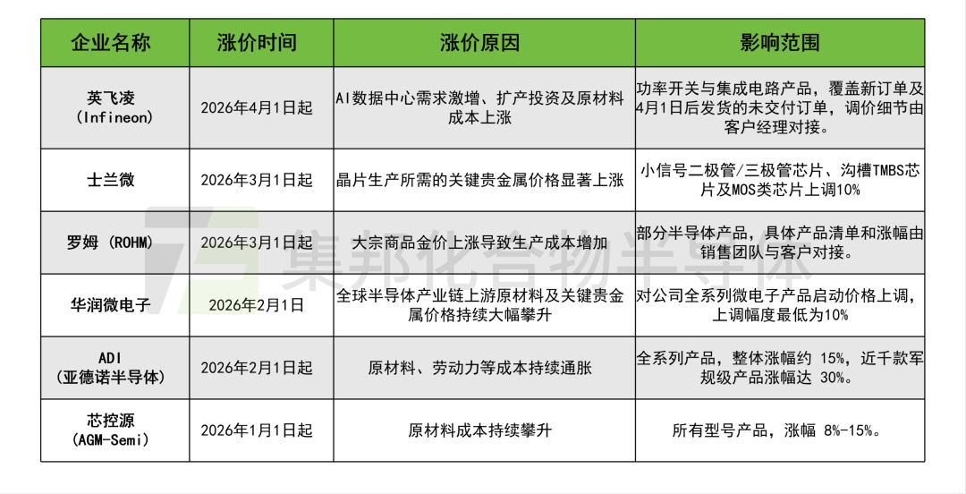 华润微、士兰微、英飞凌等多家半导体厂商涨价！