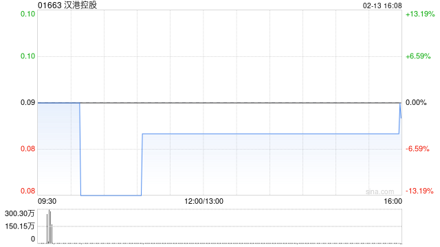 汉港控股获主席汪林冰增持1027.2万股