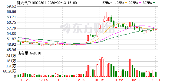 科大讯飞2025年经营回款超270亿元