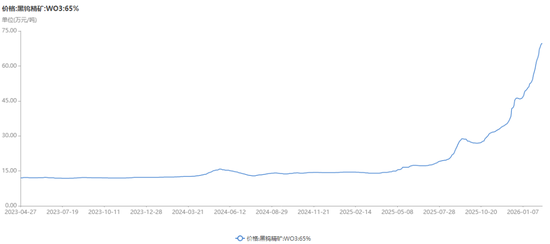 供给端收缩叠加现货流通量下降，钨价开启“跳涨模式”，厦门钨业、中钨高新等今年已发布多轮价格调涨通知