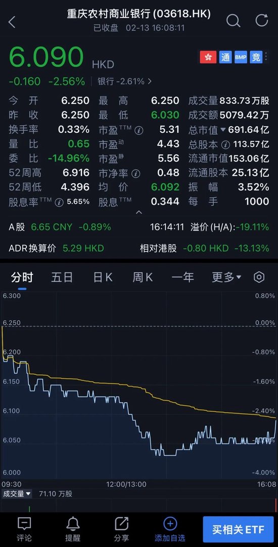 高位减持重庆农商行套现2545万!郭广昌卖股份为复星“备粮”？