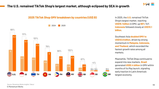张一鸣神话上演，TikTok全球电商GMV突破4400亿