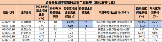 跟着大资金选股！公募调仓科创板，猛攻电子、医药