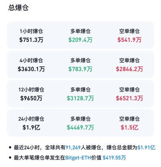 全线反弹！加密货币大涨，超9万人爆仓
