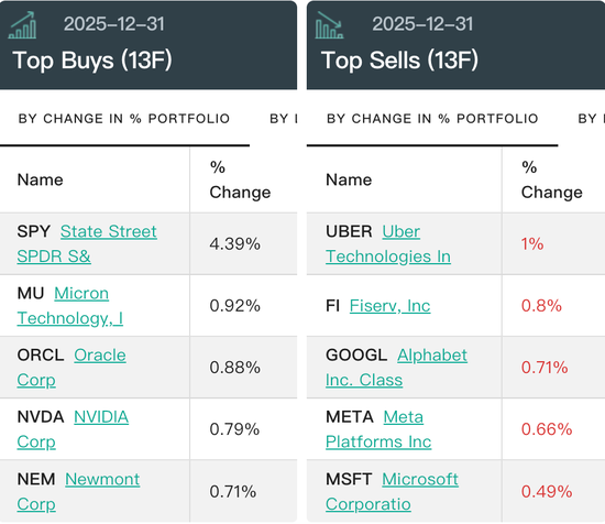 桥水最新持仓曝光！AI仍是核心，增持黄金股
