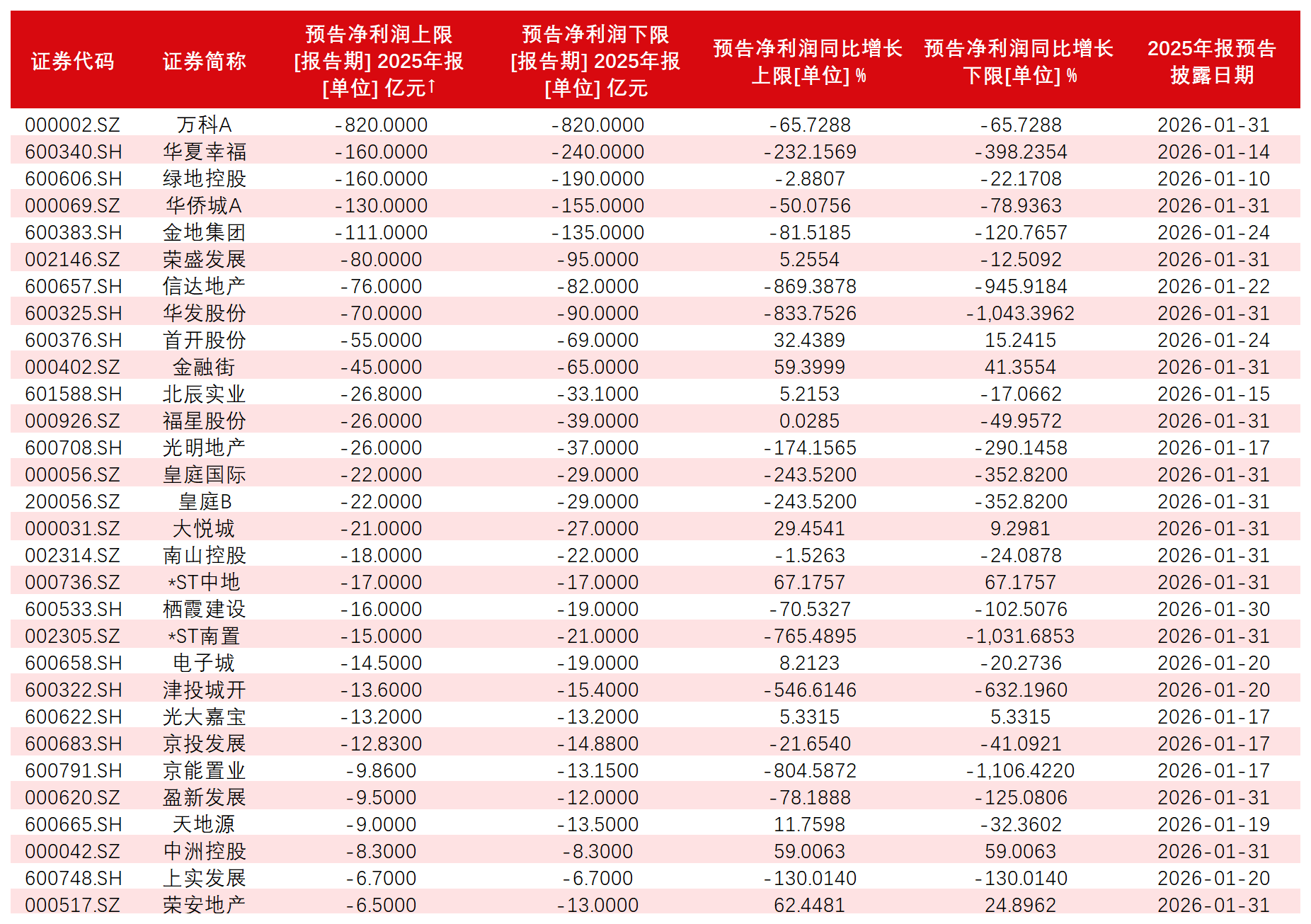2025年房企预亏超2000亿，行业调整进入“深水期”