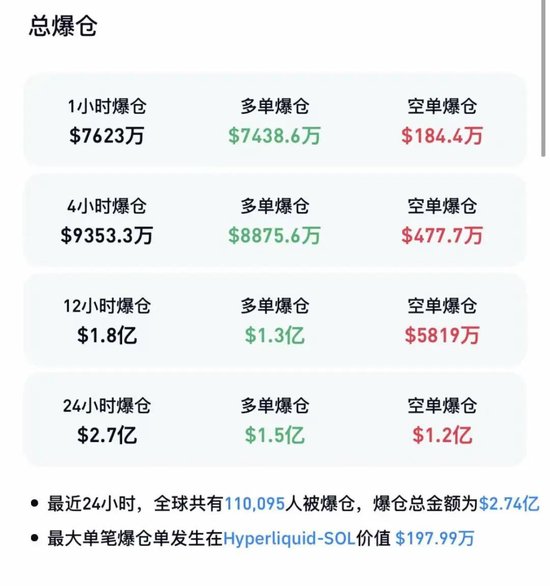 比特币,直线跳水,超11万人爆仓!美联储降息,又生变数?