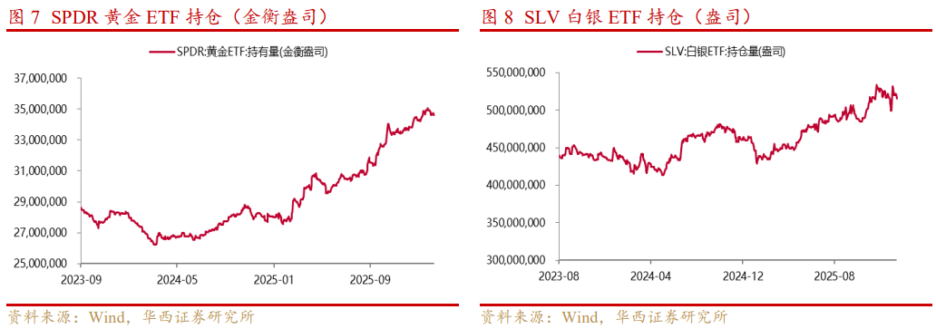 基本金属周报|白宫与美联储政策立场分化，金属价格波动加剧【华西有色-晏溶团队】