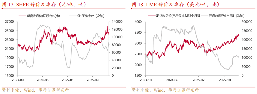 基本金属周报|白宫与美联储政策立场分化，金属价格波动加剧【华西有色-晏溶团队】