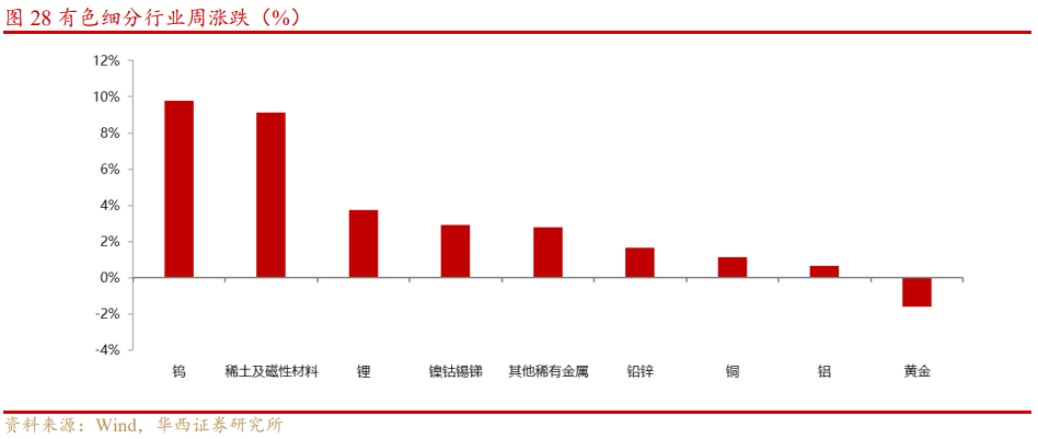 基本金属周报|白宫与美联储政策立场分化，金属价格波动加剧【华西有色-晏溶团队】