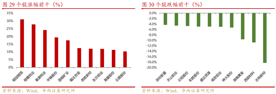 基本金属周报|白宫与美联储政策立场分化，金属价格波动加剧【华西有色-晏溶团队】