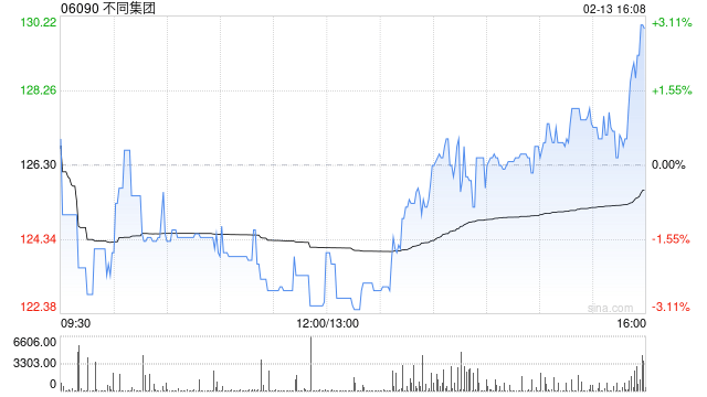 不同集团获纳入恒生指数系列成份股