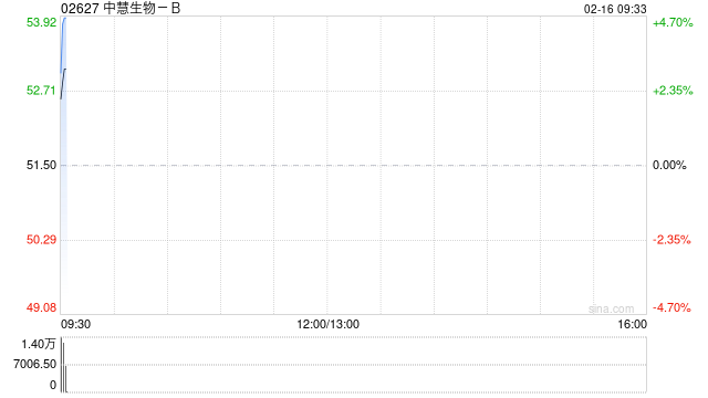 中慧生物-B获纳入恒生综合指数成份股