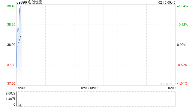 名创优品于2月13日斥资24.64万美元回购5.11万股
