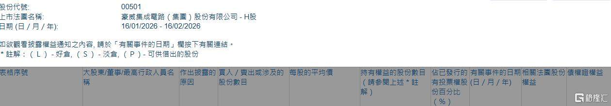 豪威集团(00501.HK)获摩根大通增持7.9万股