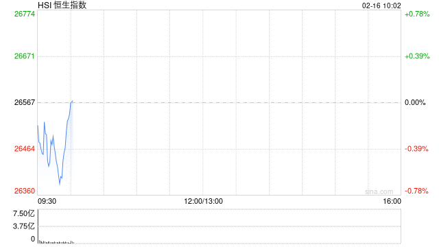 快讯：恒指低开0.25% 科指跌0.19% 科网股走弱 中资券商股逆势活跃