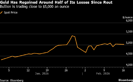 金价小幅走低 交易员在每盎司5000美元上方锁定收益