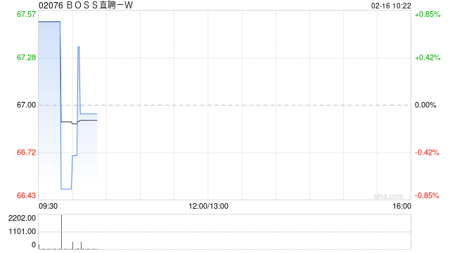 BOSS直聘-W：受托人根据首次公开发售后股份计划购买合共34.11万股A类普通股
