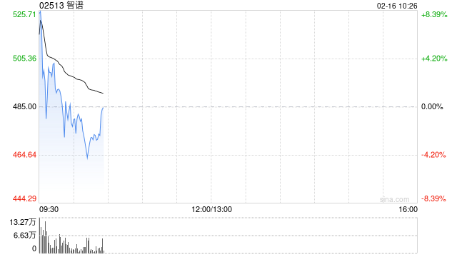 智谱早盘高开逾7% 2月以来股价累涨1.3倍
