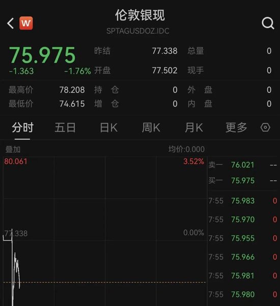 刚刚,黄金、白银全线下跌!发生了什么?