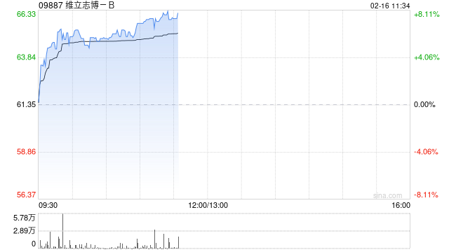 维立志博-B午前涨逾8% 公司获纳入恒生综合指数有望入通