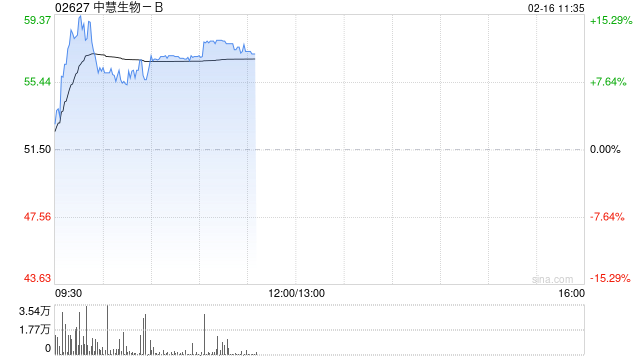中慧生物-B盘中涨超15% 获纳入恒生综合指数成份股