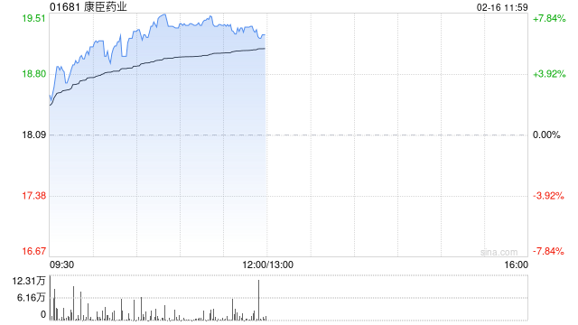 康臣药业午前涨逾7%创新高 获纳入恒生综合指数