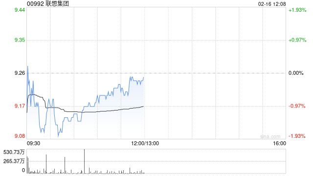 里昂：联想集团季绩胜预期 维持“跑赢大市”评级