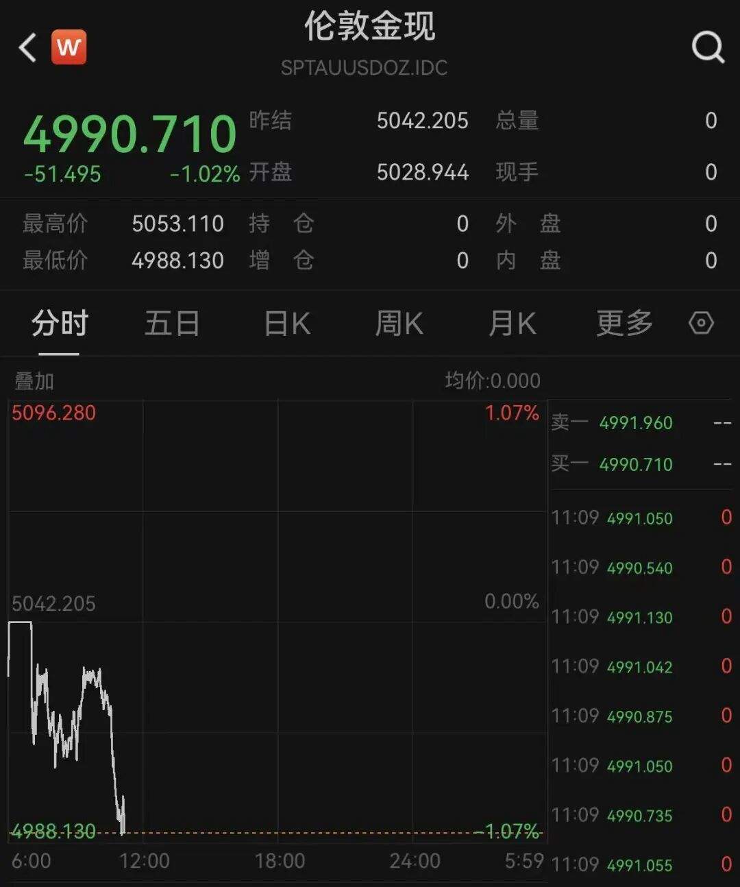 现货黄金，失守5000美元！