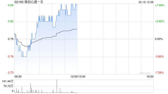微创心通-B午前涨超6% 植入式心律转复除颤器进入创新医疗器械特别审查程序