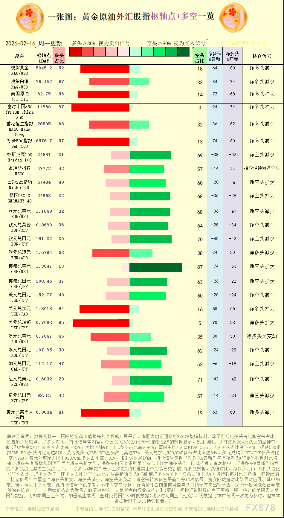一张图：2026年2月16日黄金原油外汇股指“枢纽点+多空持仓信号”一览