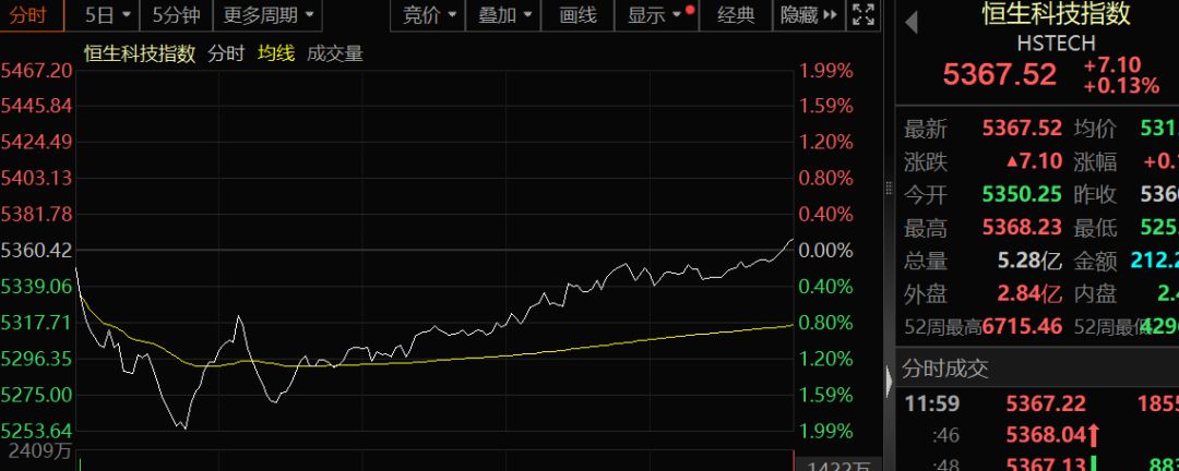 现货黄金，失守5000美元！港股V型反转，AI应用大涨！半导体全线爆发，这只个股涨逾14%，什么情况？