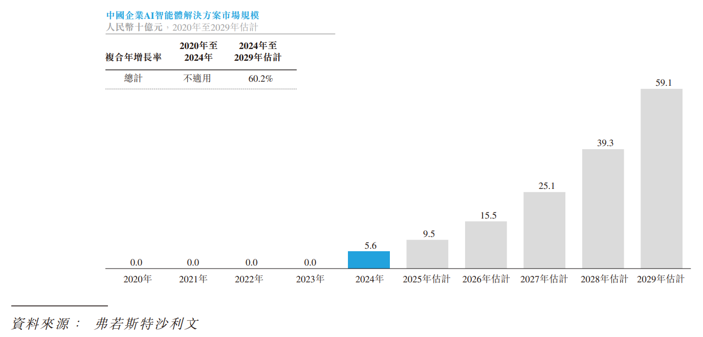 市占率第五的第零智能：客户集中度高，在手现金不足0.4亿元