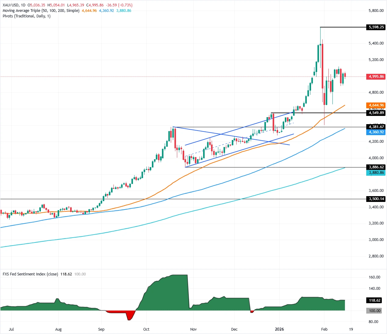 美伊会谈前前夕德黑兰启动海军演习！流动性稀薄黄金失守5000，还有下行空间？