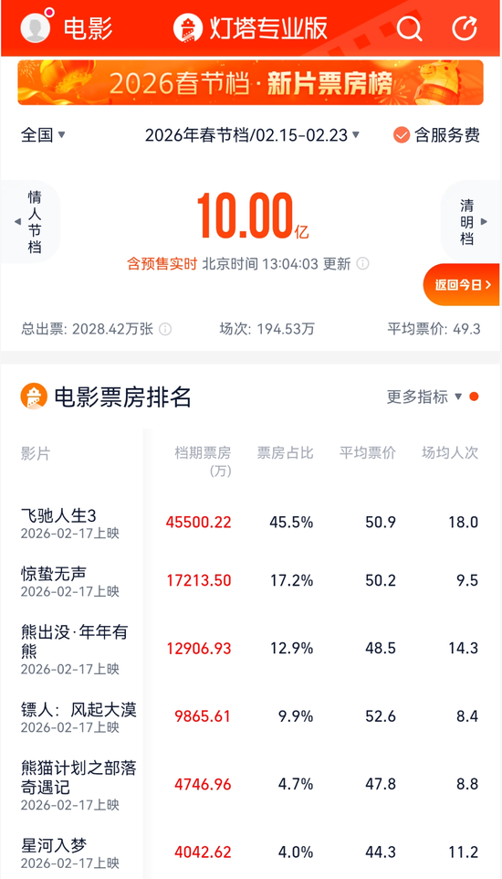 热搜第一！破10亿！