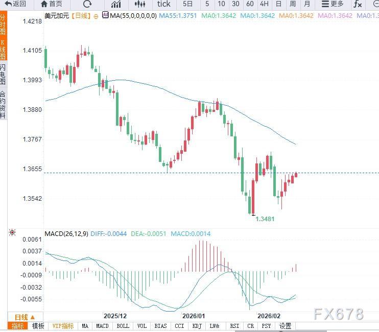 USD/CAD升至逾一周高位,加拿大CPI与美联储纪要成关键变量