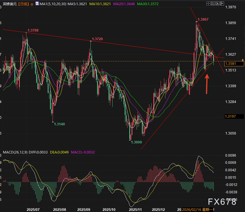 就业暴雷+降息压境！英镑站在深渊边缘等终审