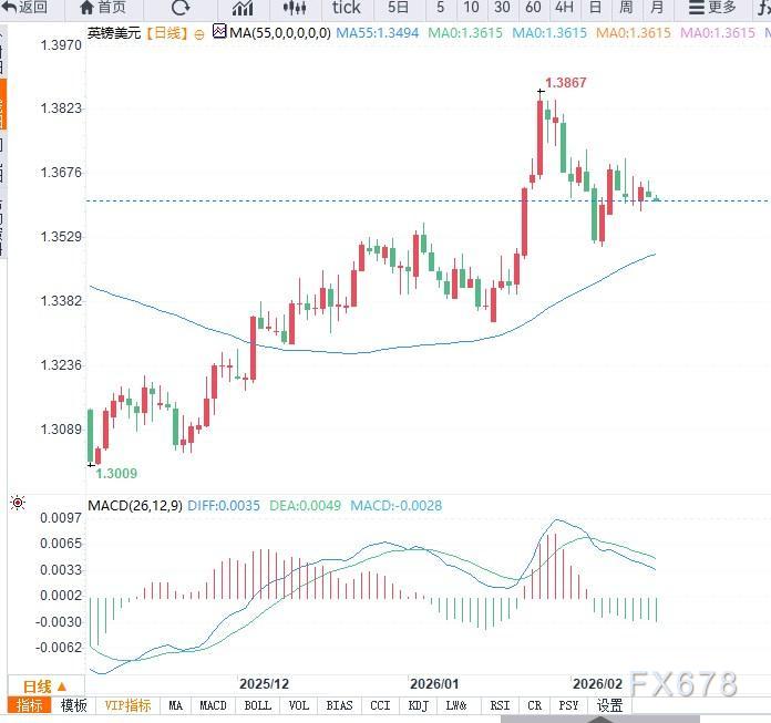 英镑守稳1.3600关口，聚焦英国就业与通胀数据指引方向