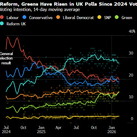 民调居首的英国改革党公布“影子内阁” 拟由前保守党要员Jenrick任财相