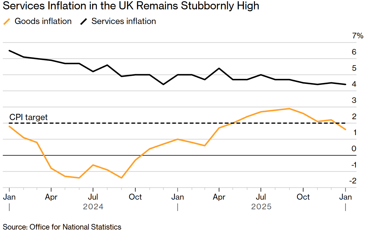 通胀降至近一年新低,英国央行3月降息大门正式开启?